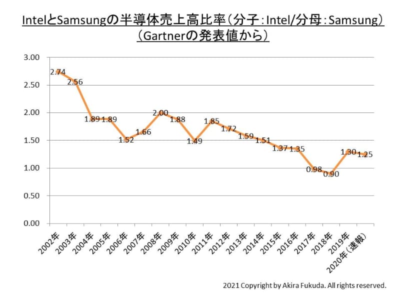 2002年～2020年のIntelとSamsung Electronicsの半導体売上高比率。Intel/Samsungで示している。半導体売上高の金額はGartnerの発表値を使用した
