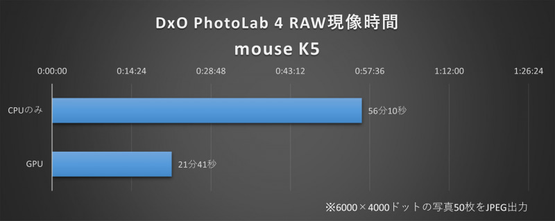 DxO PhotoLab 4.0にて6,000×4,000ドットのRAW画像50枚にDeepPRIMEによるノイズ低減処理を加えて一括でJPEG出力