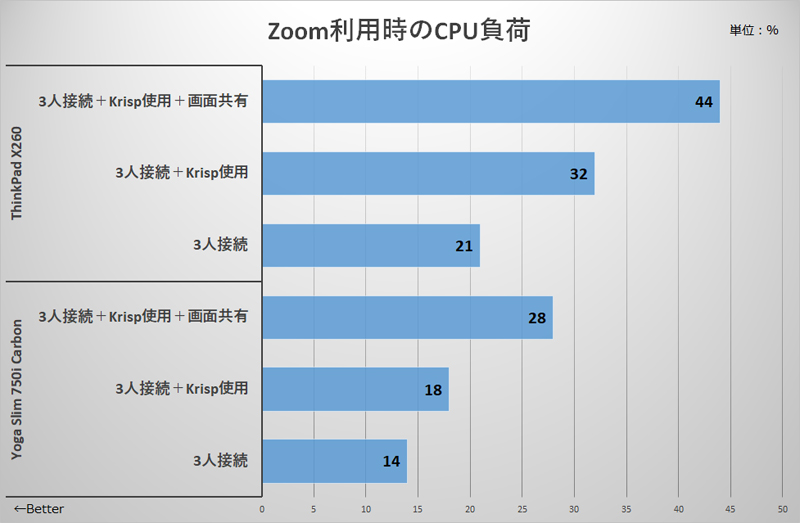 Zoom CPU負荷