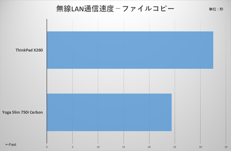 無線LAN通信速度