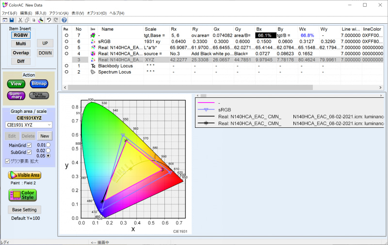 実測したsRGBカバー率は66.1%、sRGB比は66.8%