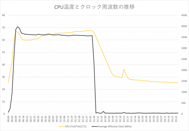 「Cinebench R23.200」実行中のCPU温度とクロック周波数を計測してみた(室温20.1℃で測定)。クロック周波数は11秒後に3981.1MHzに達するものの、CPU温度は9秒時点で67.5℃に到達。しかしクロック周波数の下げ幅は3,693.1MHzと最低限に留まった。その後じりじりとCPU温度は最終的に67.5℃まで再び上がっていったが、クロック周波数が極端に低下することはなかった