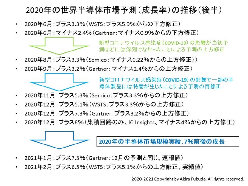 業界団体と市場調査会社による2020年の成長率予測の推移(2020年後半時点の予測と2021年に発表された実績)。冒頭の年月は発表時期。WSTSは業界団体、GartnerとIC Insights、IDC、Omdia、Semicoは市場調査会社。各社の公表数値を筆者がまとめたもの
