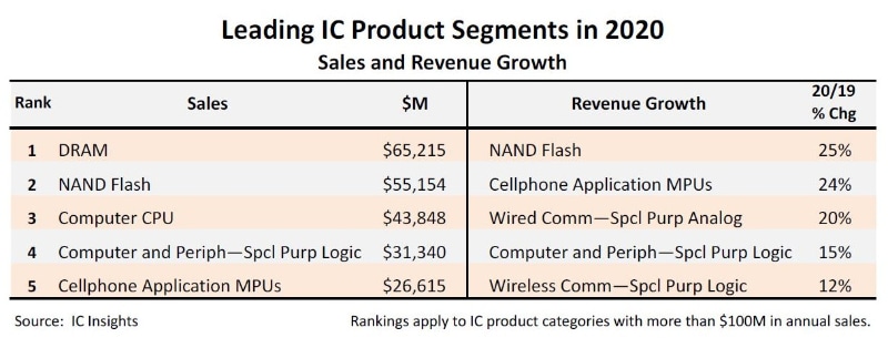 2020年の製品別世界半導体市場のまとめ(見込み)。左は販売額のランキング、右は成長率のランキング。2020年12月3日に市場調査会社のIC Insightsが発表したニュースリリースから