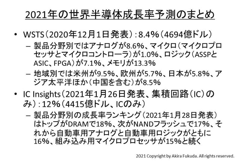 2021年の世界半導体成長率予測のまとめ。WSTSの2020年12月1日付け予測と、IC Insightsの2021年1月26日付け予測および同年1月28日付け予測からまとめた