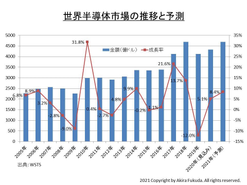 福田昭のセミコン業界最前線】コロナ禍でも好調を維持する半導体産業