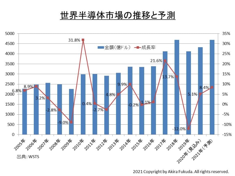 世界の半導体市場規模と成長率の推移。2020年は見込み(一部推定)、2021年は予測。WSTSが2020年12月1日に公表したニュースリリースなどから
