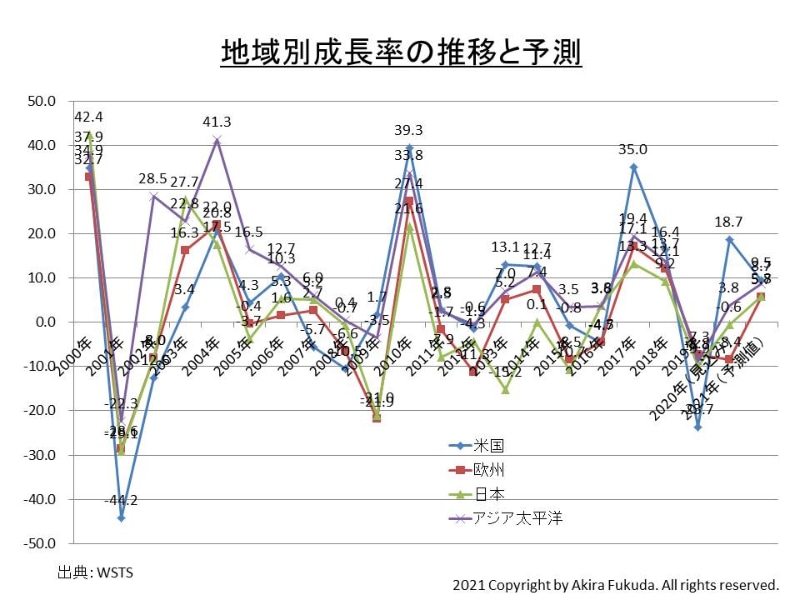 地域別の成長率推移(2000年～2021年)。2020年は見込み(一部推定)、2021年は予測。WSTSが2020年12月1日に公表したニュースリリースなどから