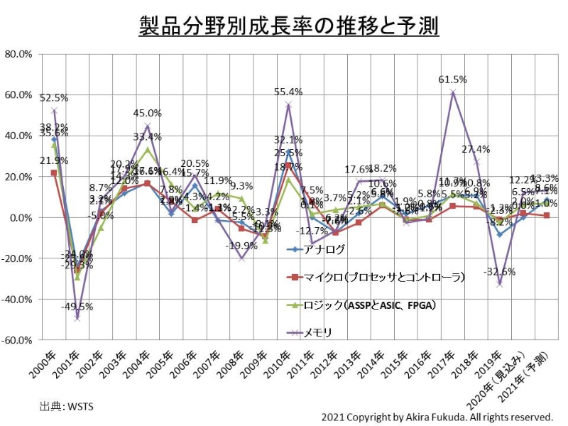 集積回路(IC)の製品分野別成長率推移(2000年～2021年)。2020年は見込み(一部推定)、2021年は予測。WSTSが2020年12月1日に公表したニュースリリースなどから