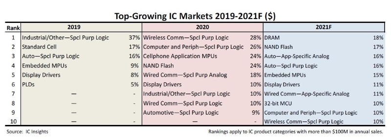 製品別の成長率ランキング(2019年～2021年、ICのみ)。2021年は予測。年間売上高が1億ドルを超えるIC製品に限定している。IC Insightsが2021年1月28日に発表したニュースリリースから