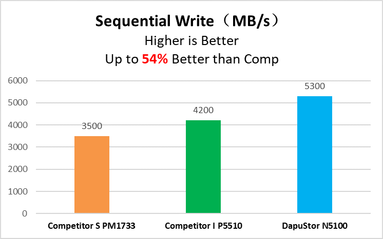 同社が公開したベンチマーク結果