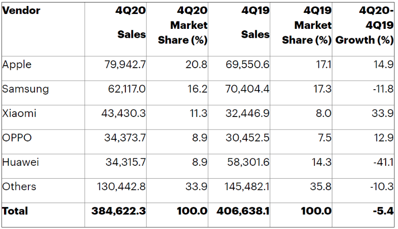 2020年第4四半期のスマートフォン販売台数トップ5