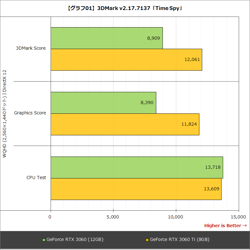 【グラフ01】3DMark v2.17.7137「Time Spy」