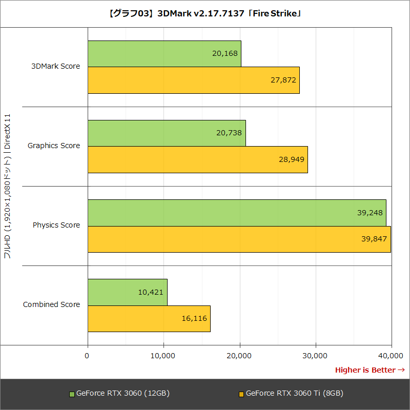 【グラフ03】3DMark v2.17.7137「Fire Strike」