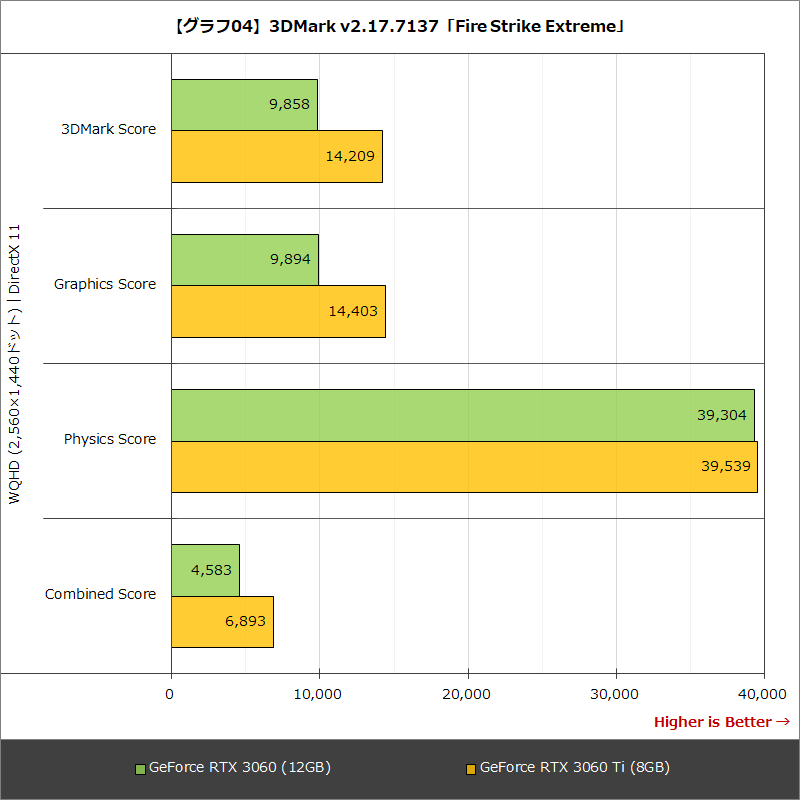 【グラフ04】3DMark v2.17.7137「Fire Strike Extreme」