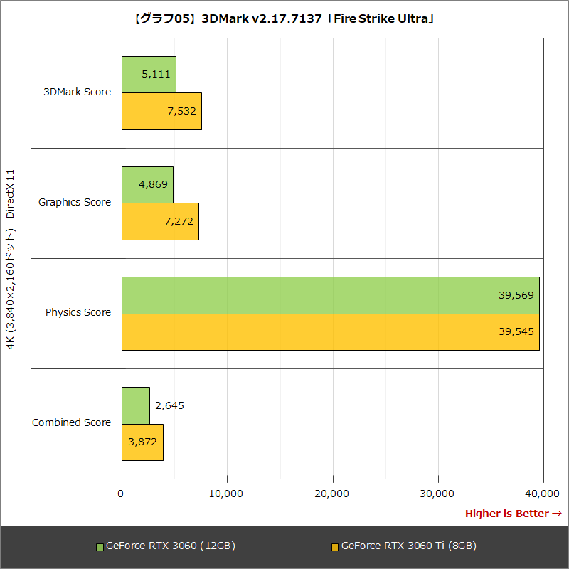 【グラフ05】3DMark v2.17.7137「Fire Strike Ultra」
