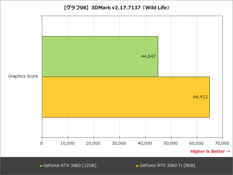 【グラフ06】3DMark v2.17.7137「Wild Life」