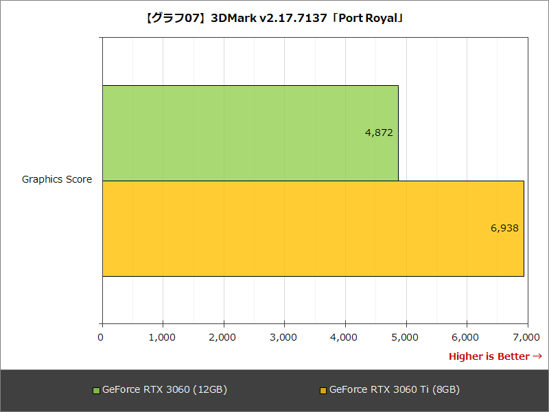 【グラフ07】3DMark v2.17.7137「Port Royal」