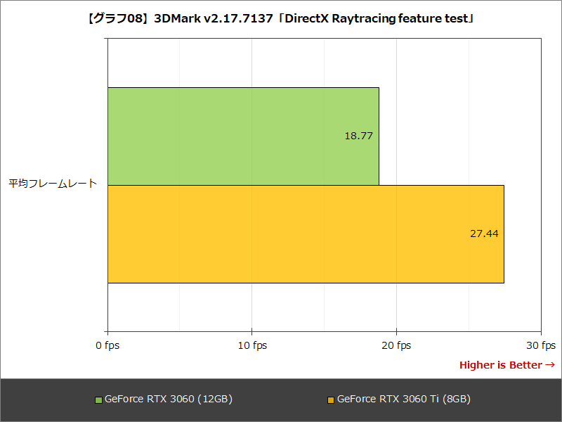 【グラフ08】3DMark v2.17.7137「DirectX Raytracing feature test」
