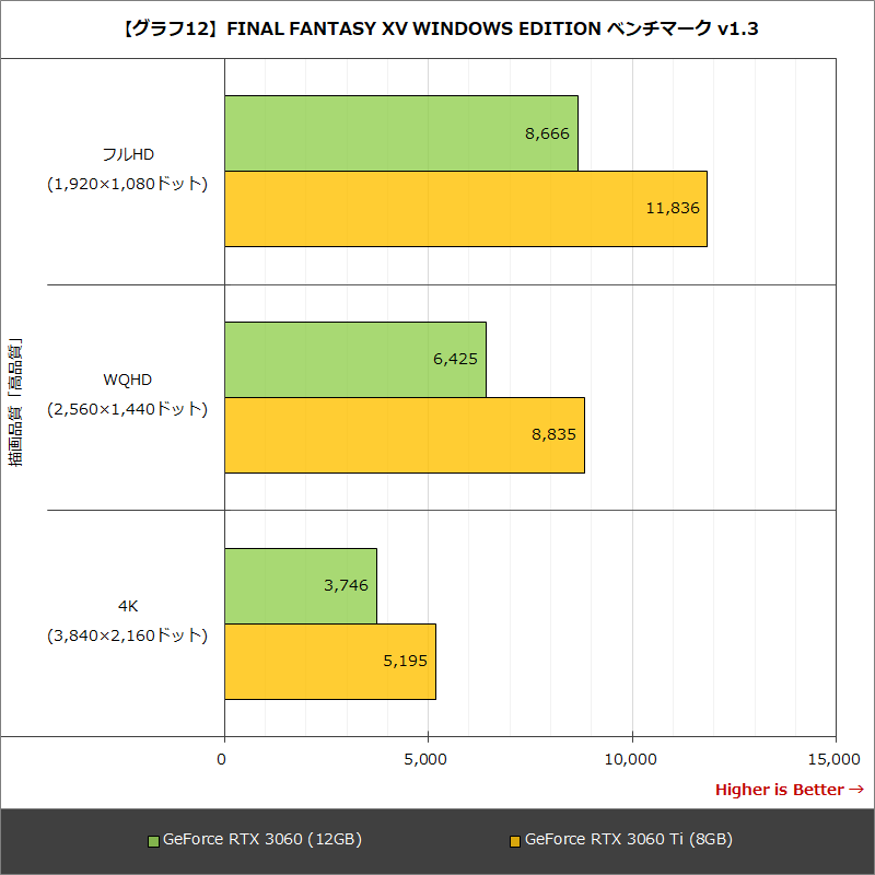 【グラフ12】FINAL FANTASY XV WINDOWS EDITION ベンチマーク v1.3