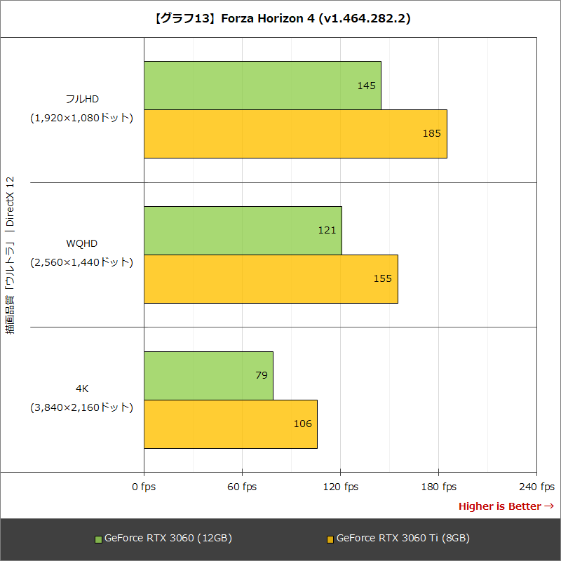 【グラフ13】Forza Horizon 4 (v1.464.282.2)
