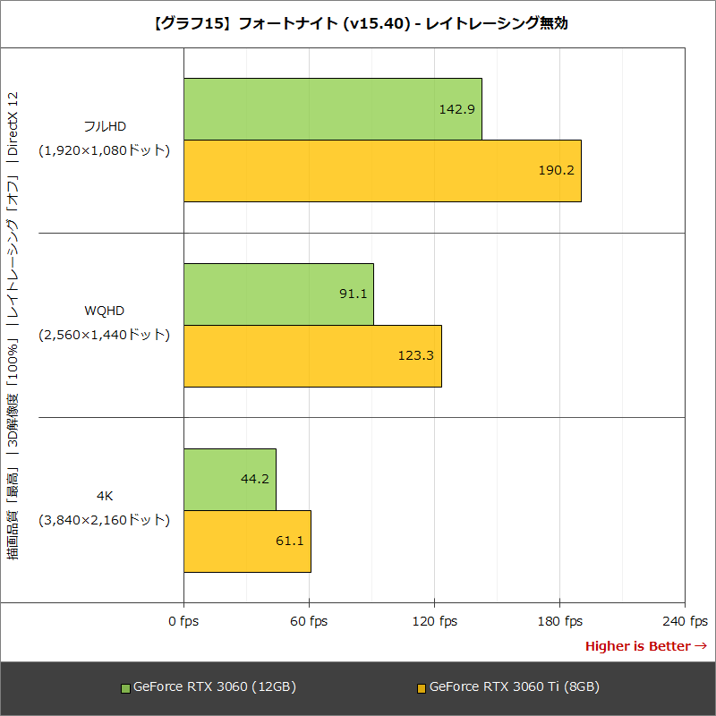 【グラフ15】フォートナイト (v15.40) - レイトレーシング無効