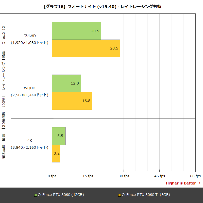 【グラフ16】フォートナイト (v15.40) - レイトレーシング有効