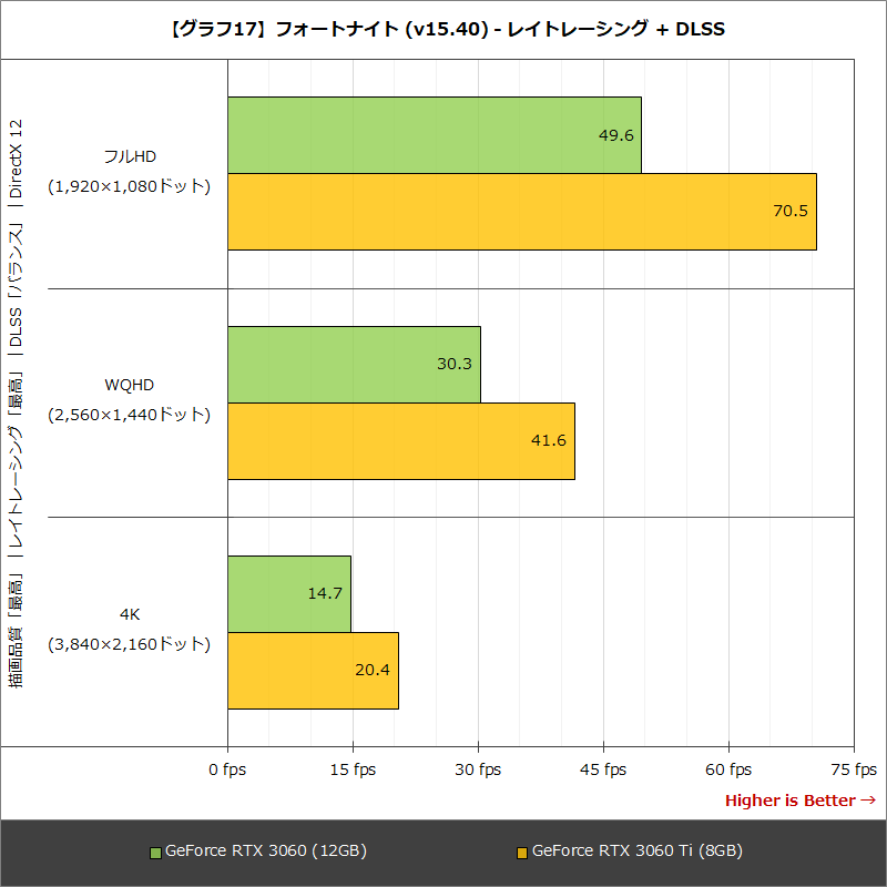 【グラフ17】フォートナイト (v15.40) - レイトレーシング + DLSS