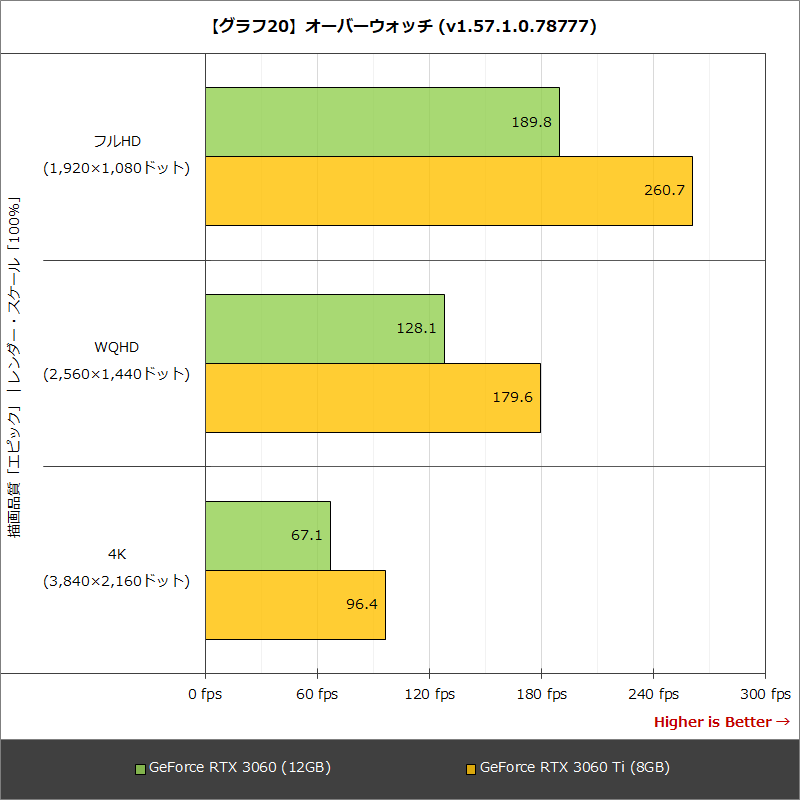 【グラフ20】オーバーウォッチ (v1.57.1.0.78777)