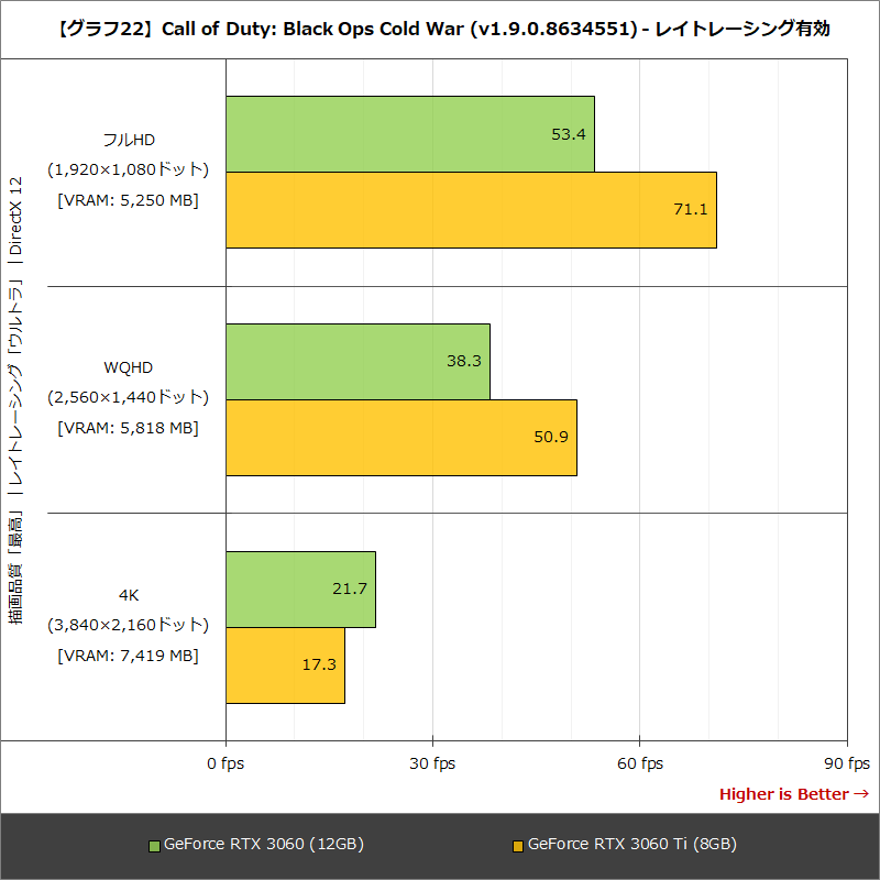 【グラフ22】Call of Duty: Black Ops Cold War (v1.9.0.8634551) - レイトレーシング有効