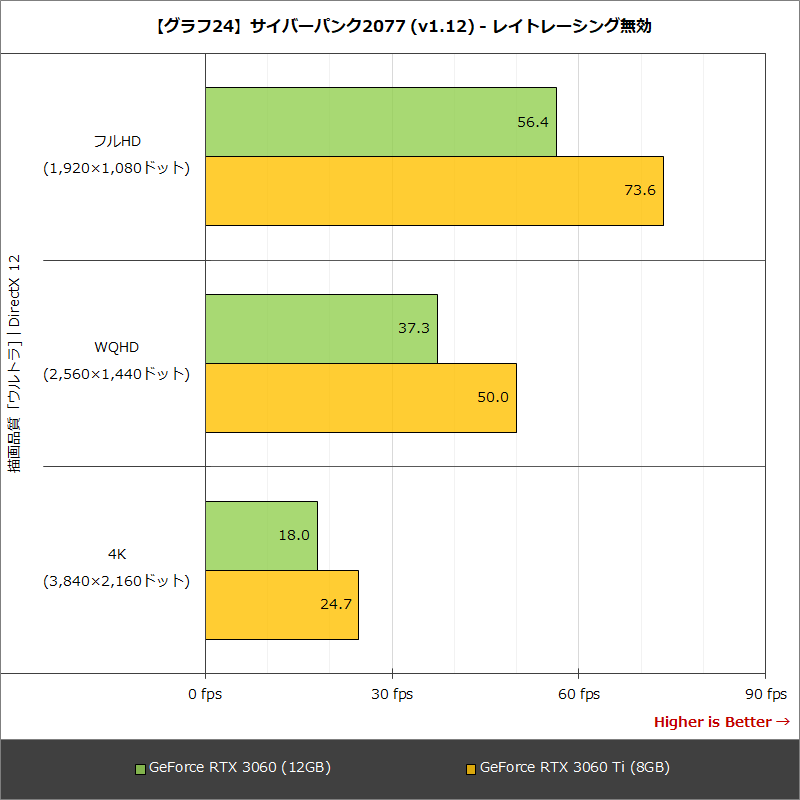 【グラフ24】サイバーパンク2077 (v1.12) - レイトレーシング無効