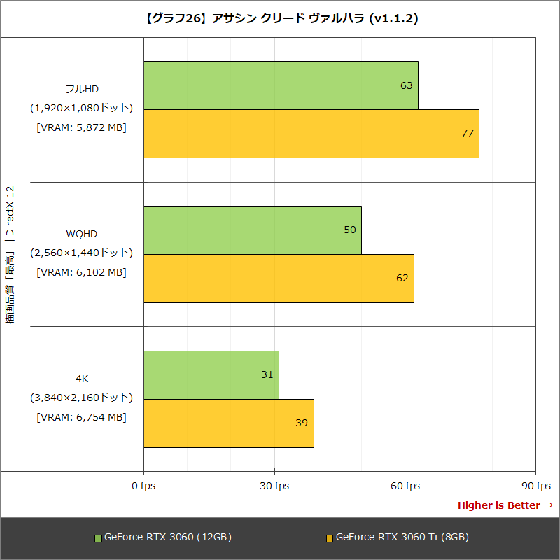 【グラフ26】アサシン クリード ヴァルハラ (v1.1.2)