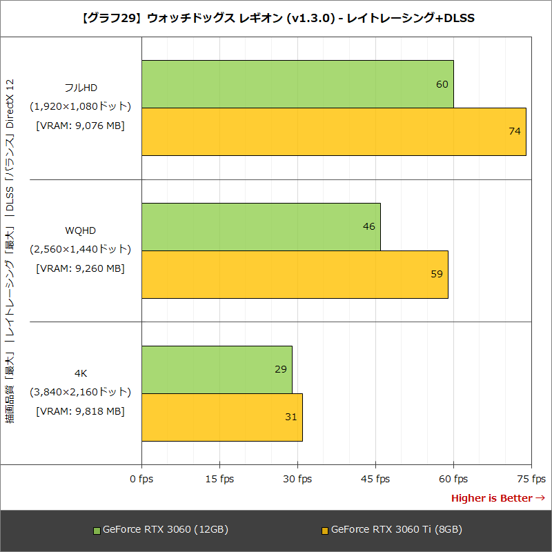 【グラフ29】ウォッチドッグス レギオン (v1.3.0) - レイトレーシング+DLSS