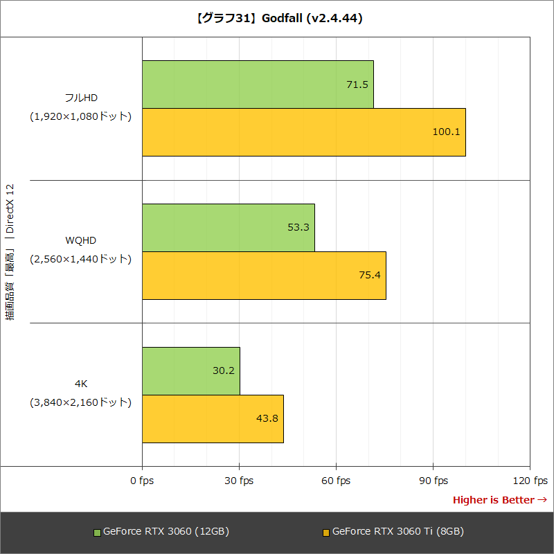 【グラフ31】Godfall (v2.4.44)