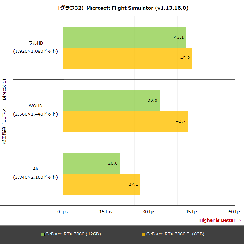 【グラフ32】Microsoft Flight Simulator (v1.13.16.0)