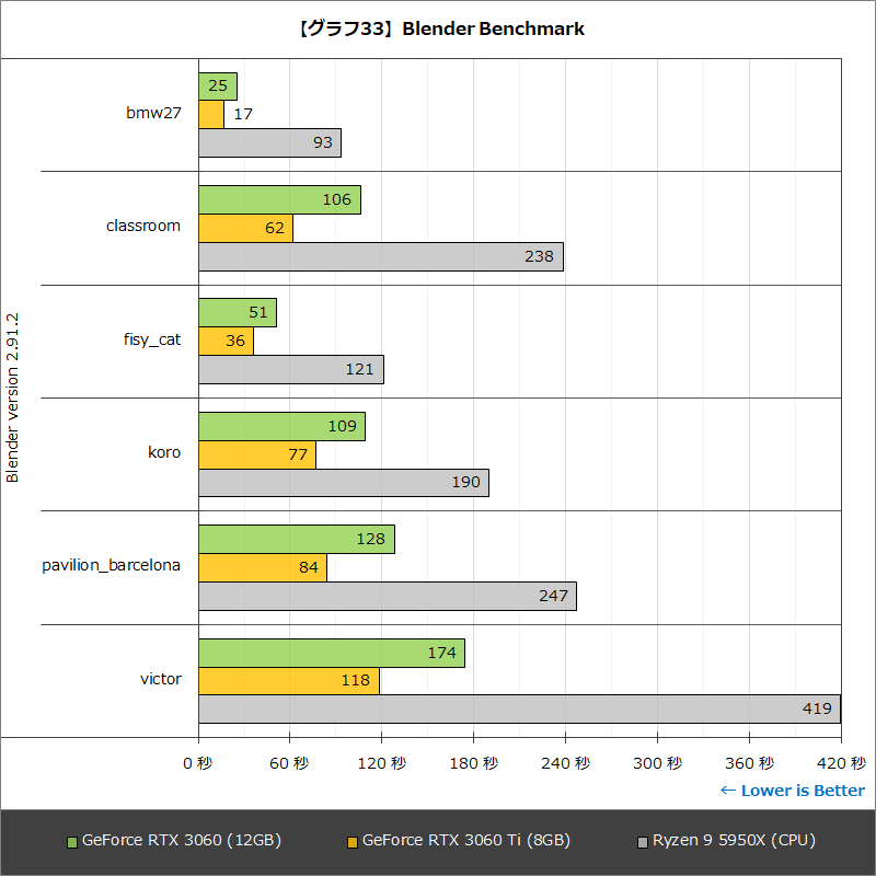 【グラフ33】Blender Benchmark