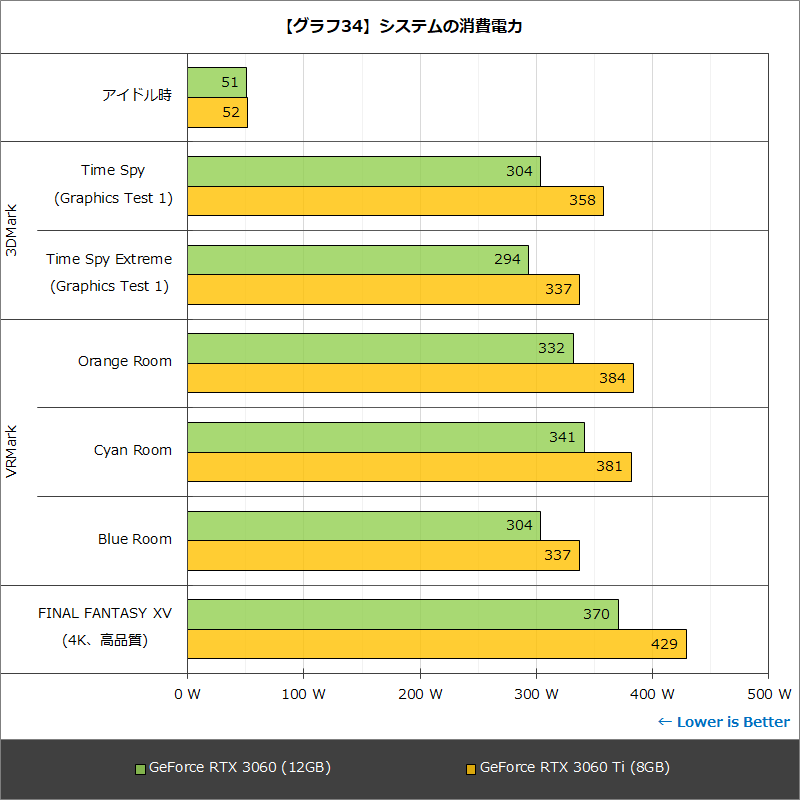 【グラフ34】システムの消費電力