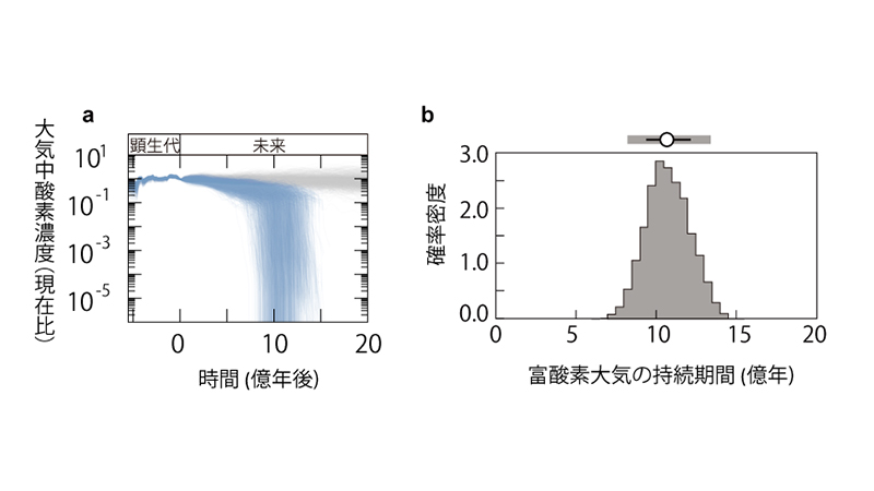 大気中酸素濃度の進化シナリオ(a)、富酸素大気の持続期間(b)