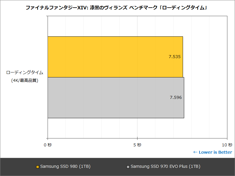ファイナルファンタジーXIV: 漆黒のヴィランズ ベンチマーク「ローディングタイム」