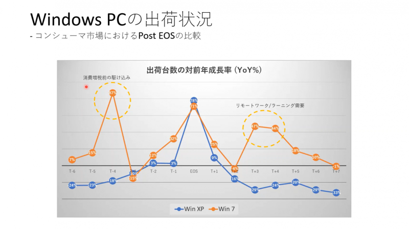 Windows XPとWindows 7で比較したWindows PCの出荷状況