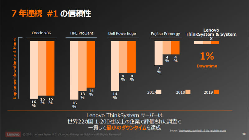 信頼性もNo.1としている