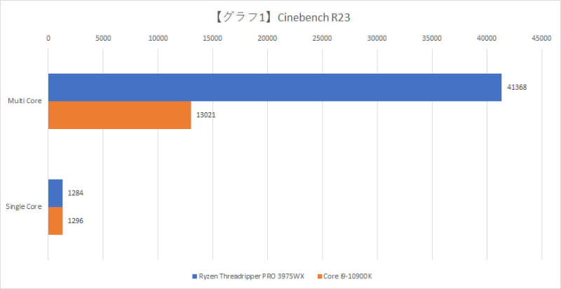Cinebench R23の結果