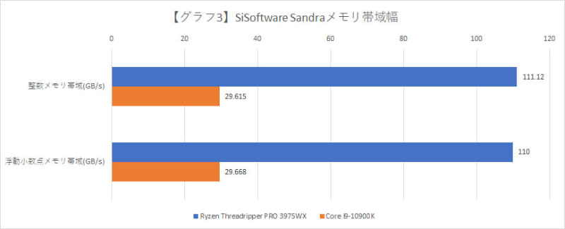 SiSoftware Sandraメモリ帯域幅