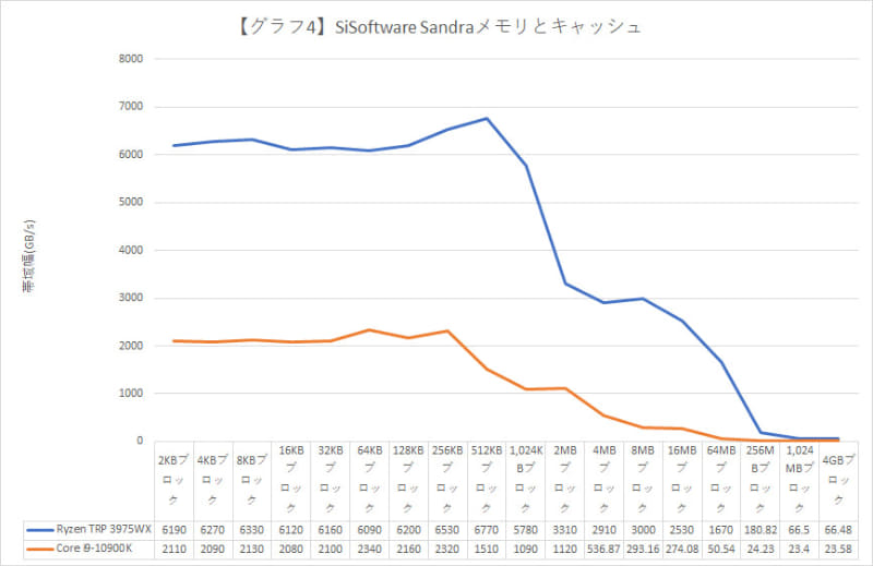 SiSoftware Sandraメモリとキャッシュ