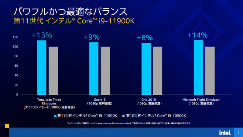 Core i9-11900KはCore i9-10900Kと比較してゲームでおおむね10%高速