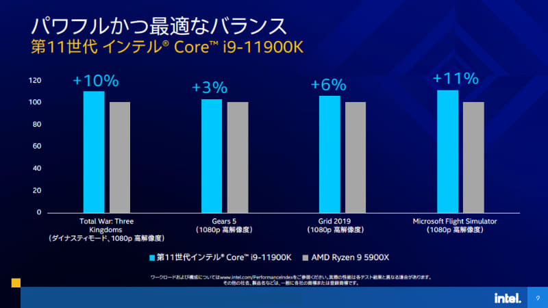 競合のRyzen 9 5900Xと比較しても優位性があるとしている