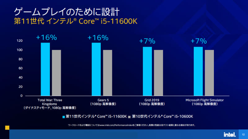 Core i5-11600KとCore i5-10600Kの比較でも性能向上を果たした