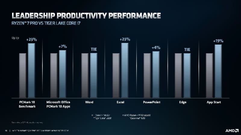 競合のTiger Lakeと比較して同等以上の性能を発揮