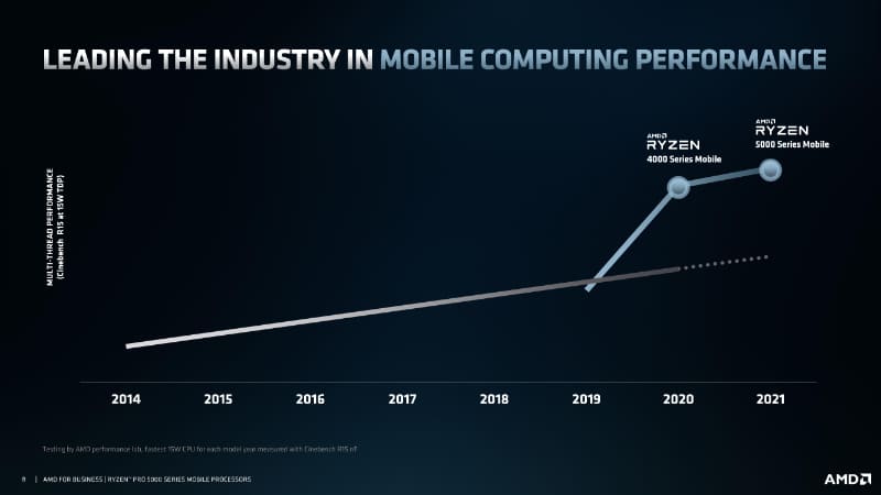 Ryzen 4000シリーズから電力効率を大幅改善