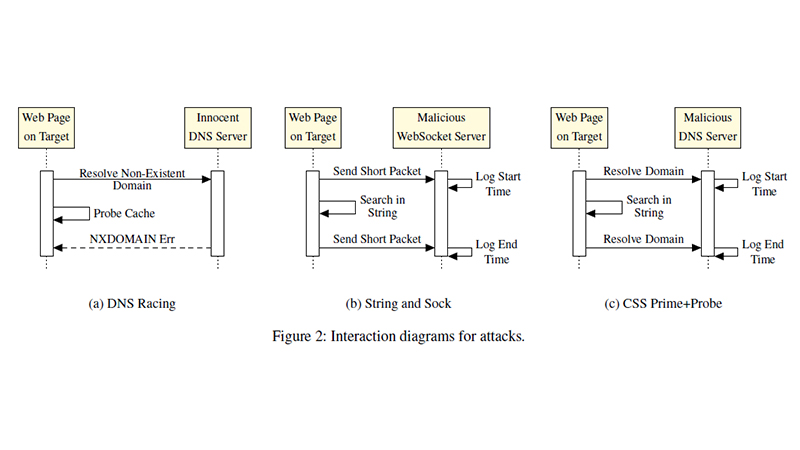 攻撃の概略図。(b)がString and Sock、(c)がCSS Prime+Probe